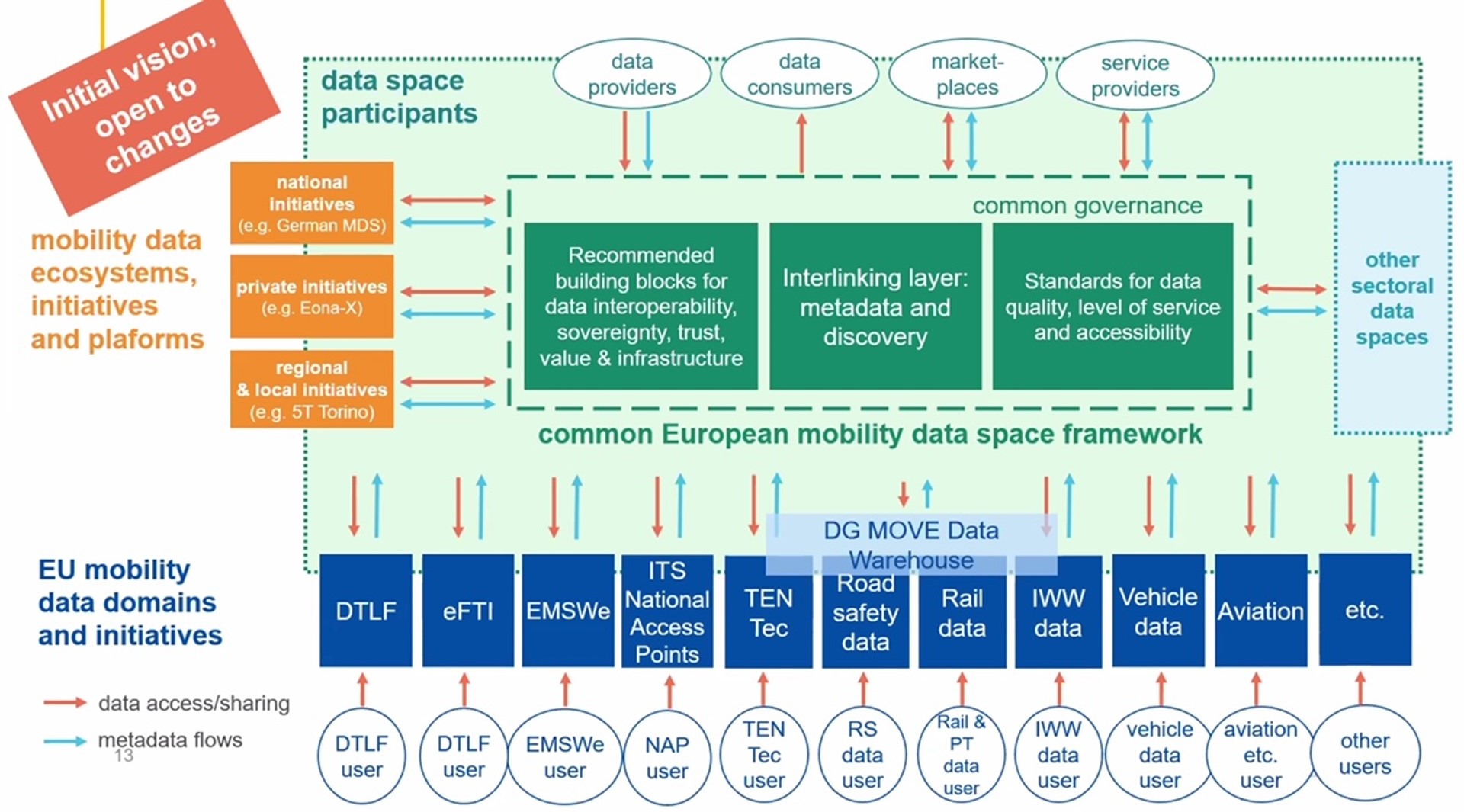 EU Mobility data Spaces