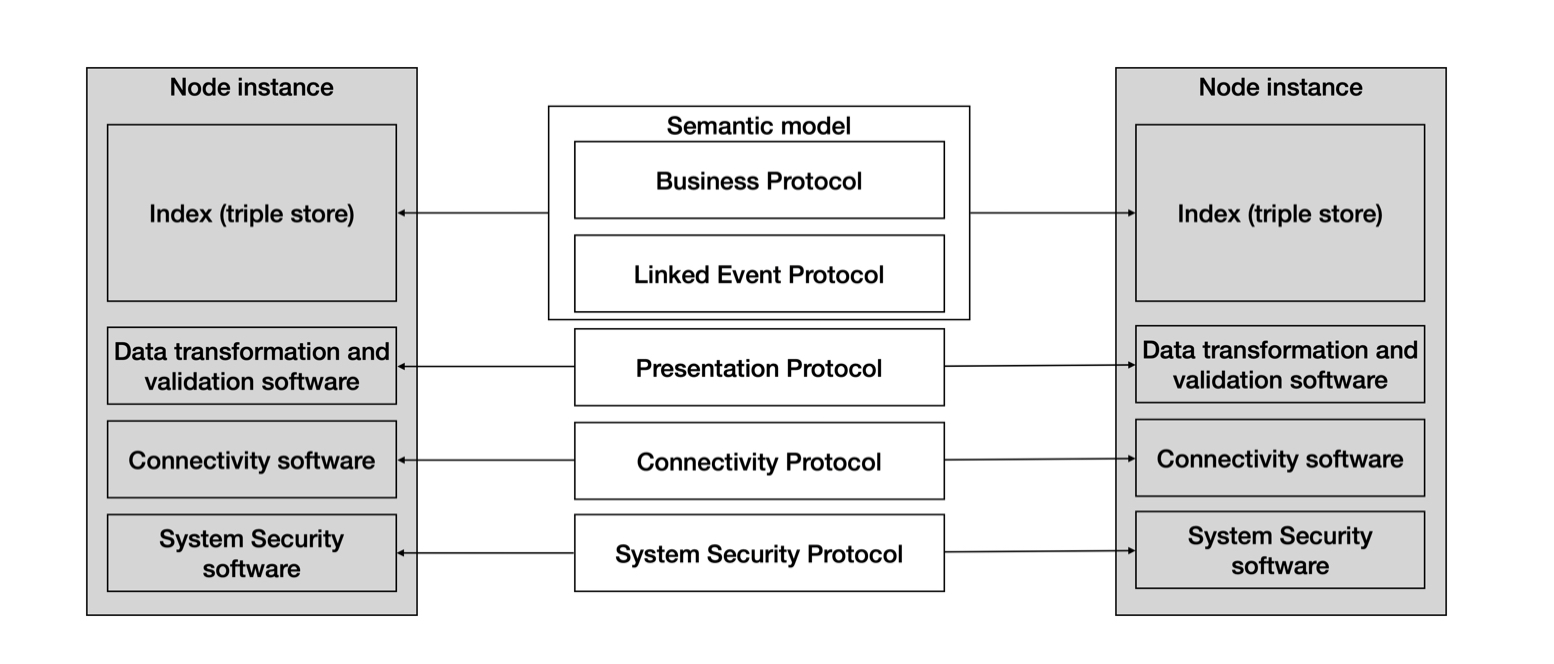protocol stack interoperability